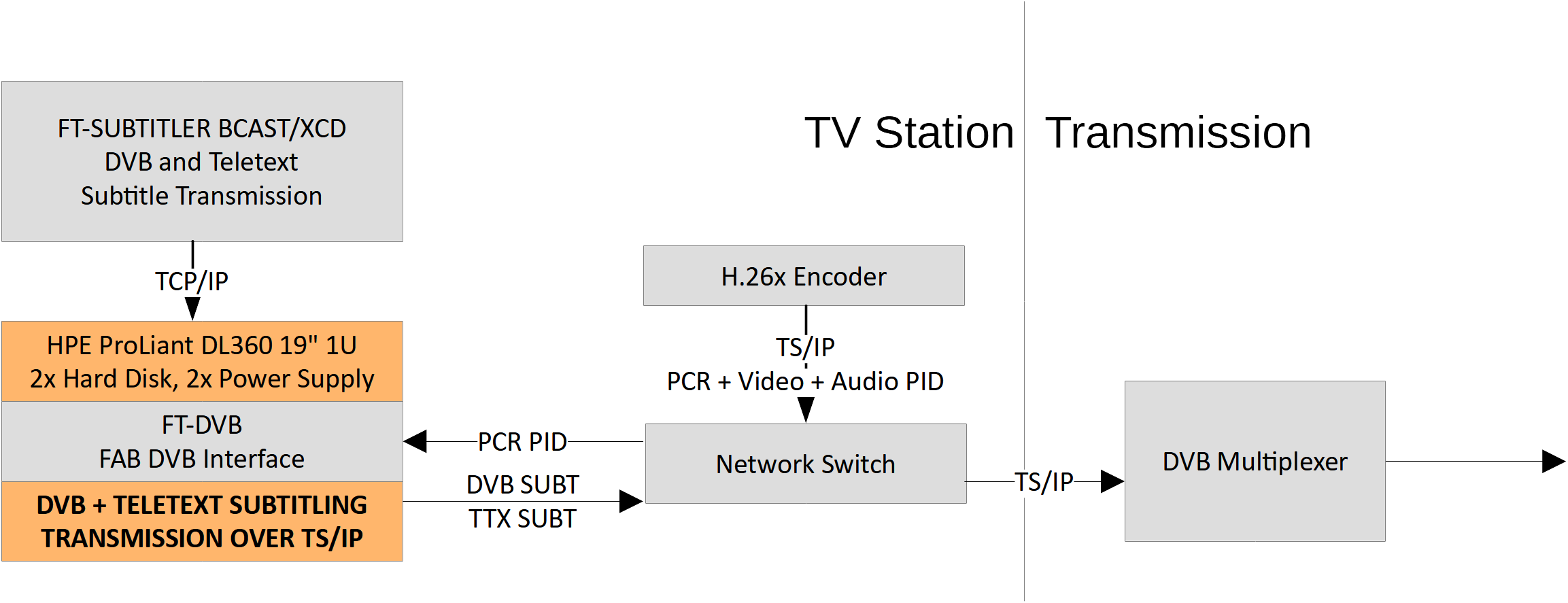 DVB and Teletext subtitling transmission over IP