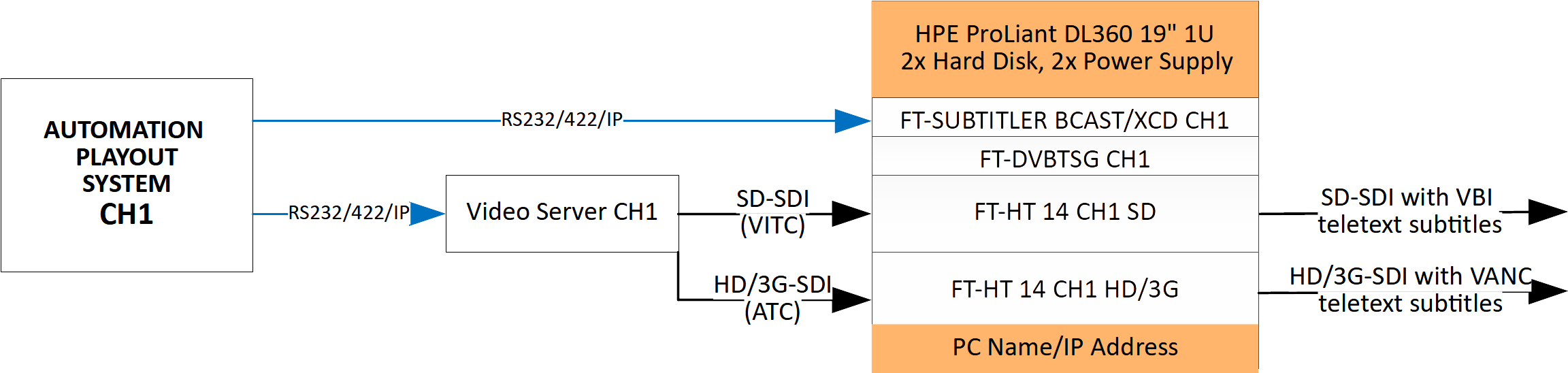 Teletext Subtitling Transmission for one channel in SD-SDI and HD-SDI