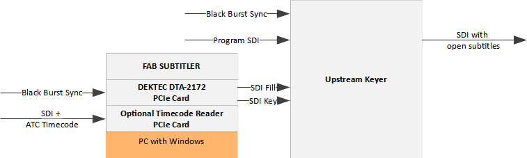 Insertion into SDI with an upstream keyer