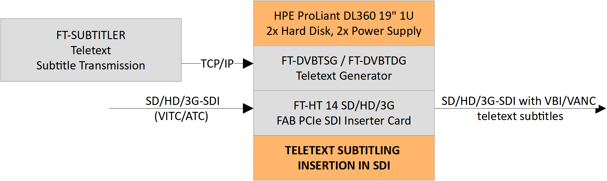 DVB and Teletext subtitling transmission over ASI