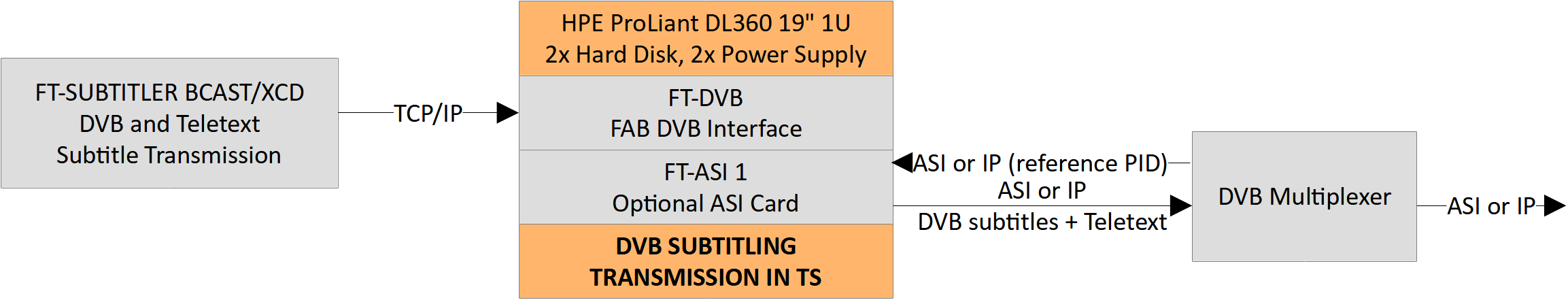 DVB and Teletext subtitling transmission over ASI