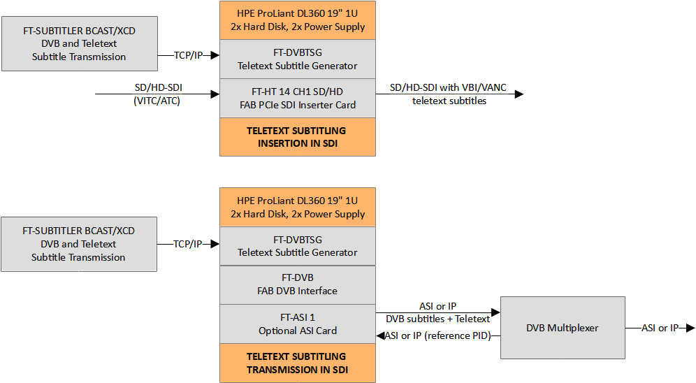 Teletext subtitling transmission over SDI and TS/ASI and TS/IP