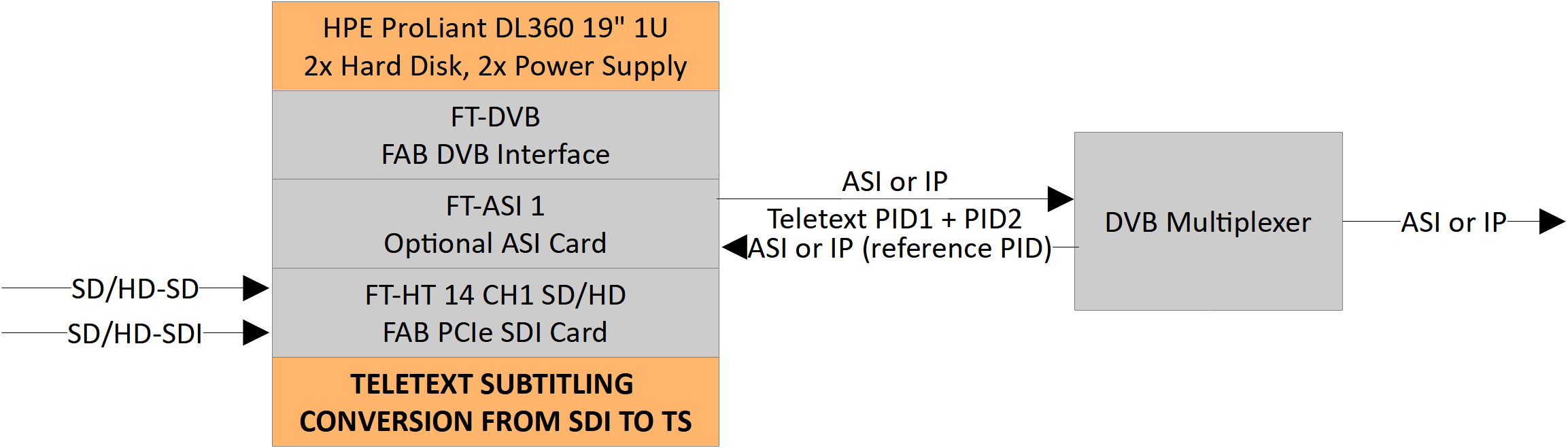 SDI Teletext to TS/ASI or TS/IP conversion 