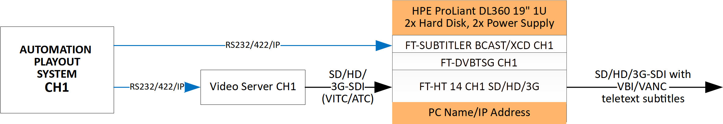 Teletext Subtitling Transmission for one channel in SD-SDI or HD-SDI